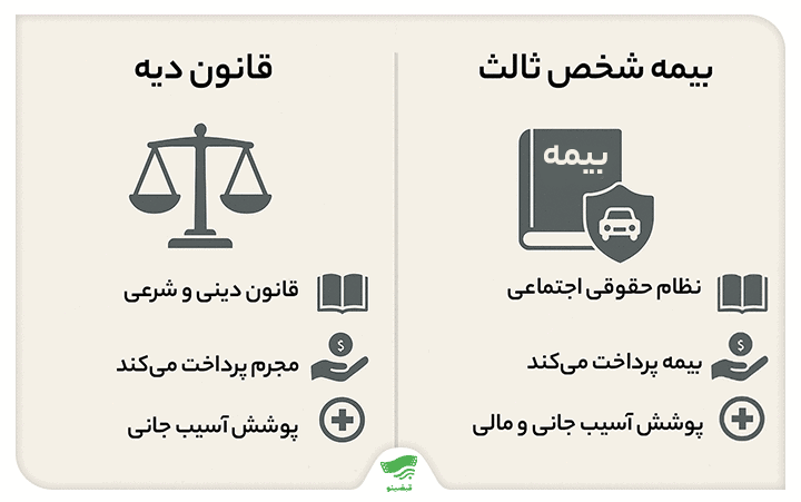 محاسبه آنلاین میزان دیه برای بیمه شخص ثالث ۱۴۰۴ + جدول نرخ و قوانین پرداخت