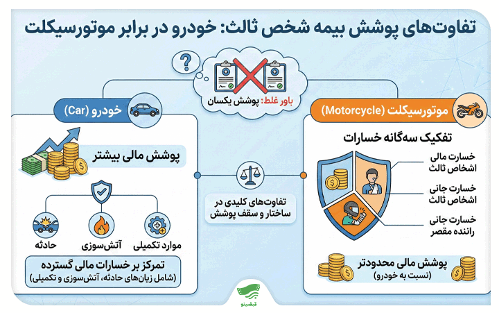بیمه شخص ثالث خودرو و موتورسیکلت: تفاوت‌ها و مقایسه شرکت‌ها