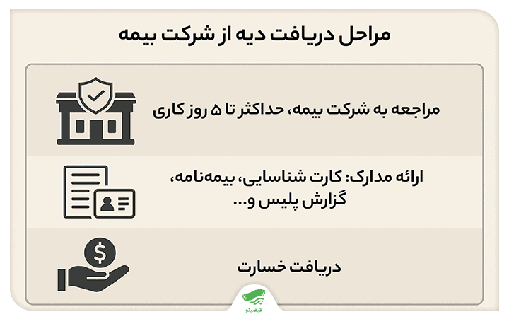 محاسبه آنلاین میزان دیه برای بیمه شخص ثالث ۱۴۰۴ + جدول نرخ و قوانین پرداخت
