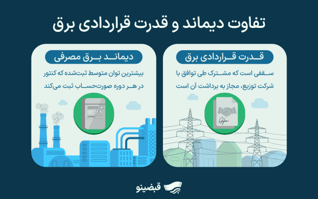 دیماند و قدرت قراردادی برق: راهنمای جامع برای صنایع و کسبوکارها